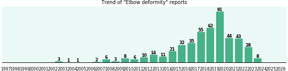 Elbow deformity: 484 reports from FDA and social media. Elbow deformity: 484 reports.